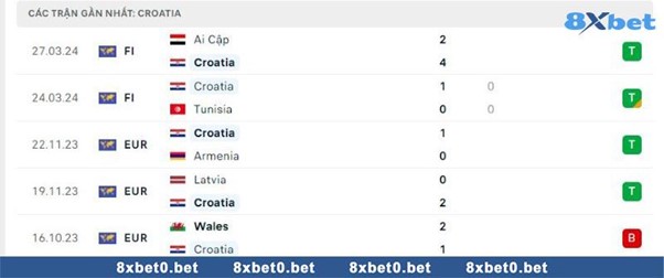 Đội bóng Croatia hiển thị phong độ cao trong trận đấu.