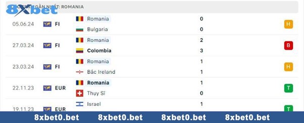 Biểu đồ thể hiện phong độ của đội tuyển Romania trong các trận đấu gần đây.