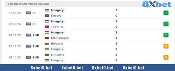 Bảng xếp hạng bóng đá Hungary (hoặc Biểu đồ phong độ thi đấu của Hungary